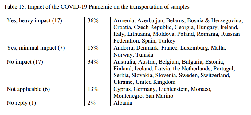 Impact of the COVID-19 Pandemic on the transportation of samples