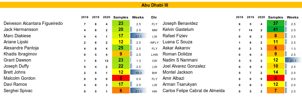 Anti doping for Abu Dhabi Bouts