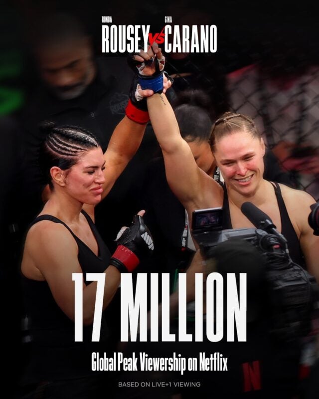 Rousey vs Carano Shatters MMA Records With 11.6M Peak Viewers on Netflix